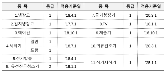한국에너지공단 으뜸효율 가전제품 환급 사업 11개 품목 종류
냉장고, 김치냉장고, 에어컨, 세탁기, 전기밥솥, 유선진공청소기, 공기청정기, tv 제습기, 의류건조기, 식기세척기