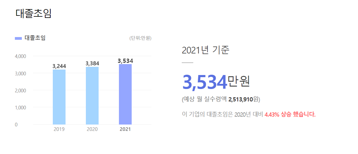 대졸초임