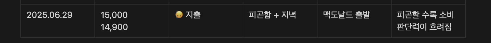 금일 무지출챌린지 소비패턴 표