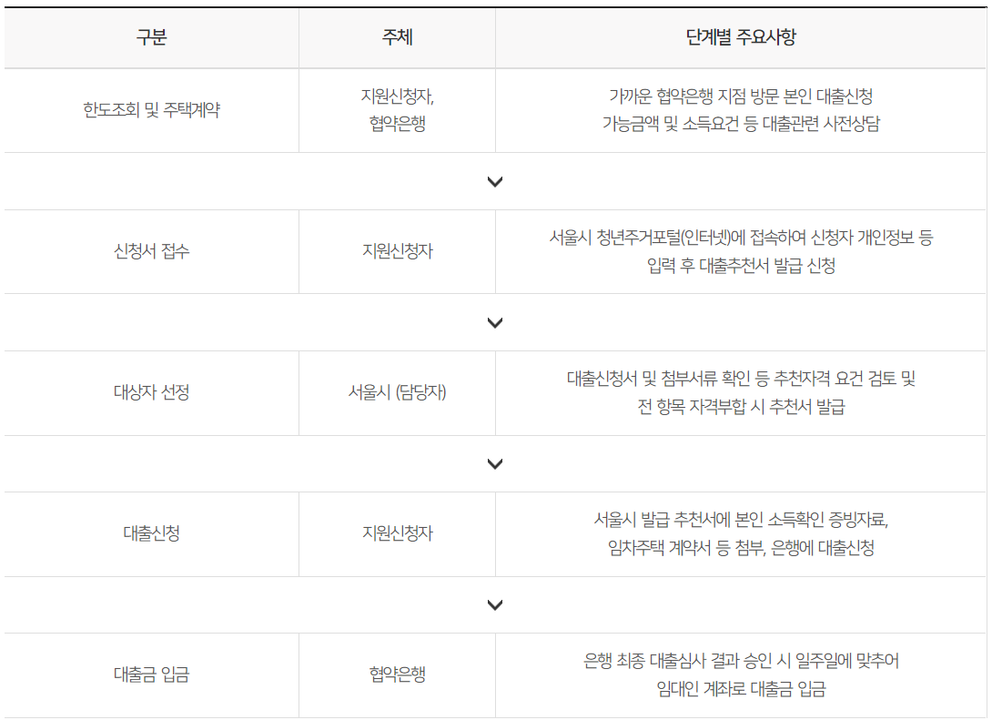 신혼부부-임차보증금-이자지원-신청절차