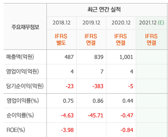 국일제지 매출액 현황표