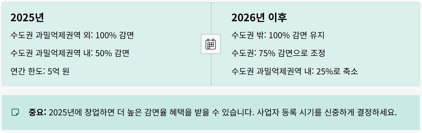 청년 사업자 세금감면신청 혜택