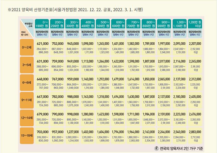 양육비 산정기준표