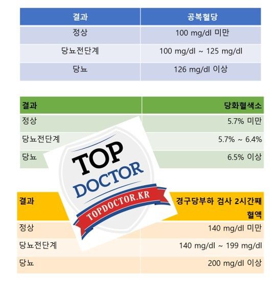 hba1c 정상수치