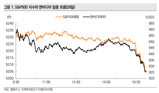 엔비디아와 S&P500 일중 흐름