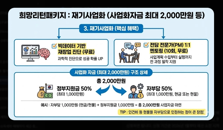 희망리턴패키지 신청 자격 [2026년 최신] 600만원 지원금 및 필수 서류 총정리