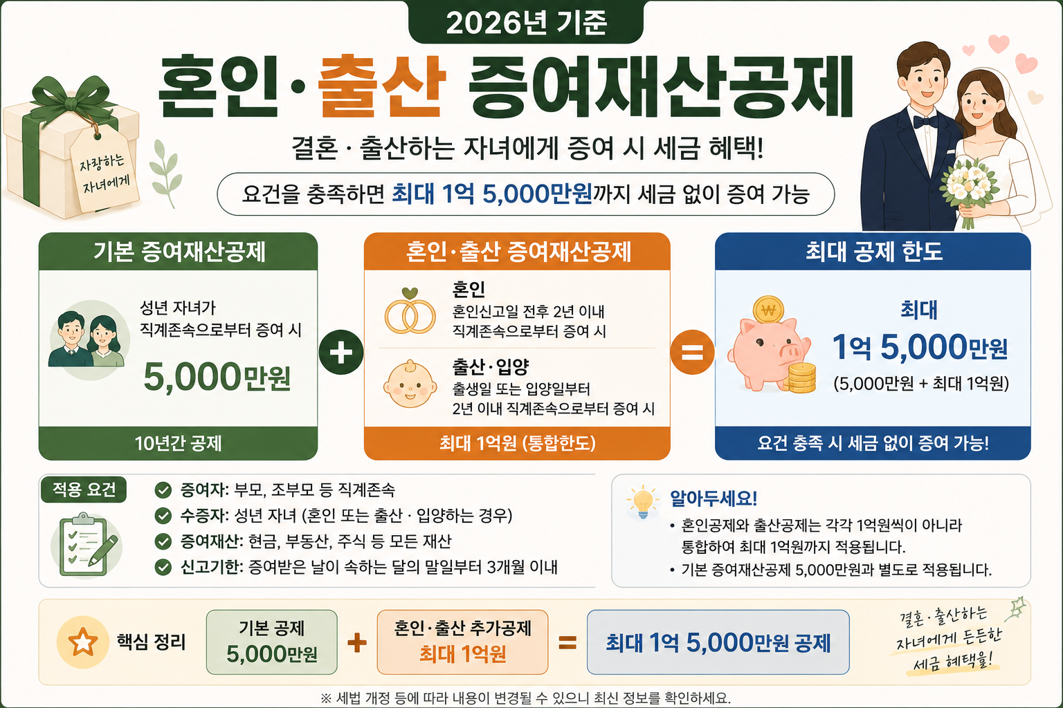 2026 혼인 출산 증여재산공제 1억5000만원 신혼부부 비과세 증여 구조도