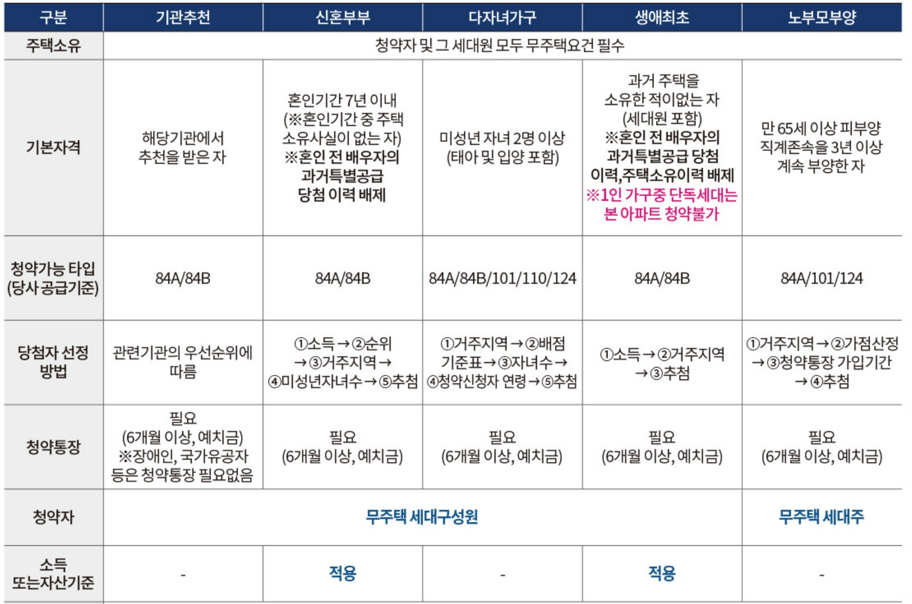 에코시티 더샵4차 특별공급 분양 신혼부부, 다자녀, 생애최초, 노부모부양
