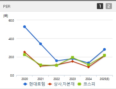 현대로템 PER
