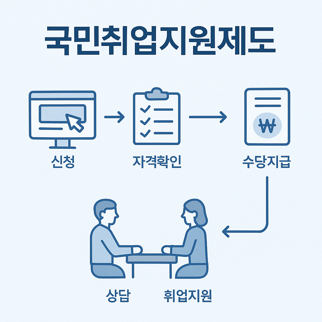 구직촉진수당 최대 300만원 받는 법