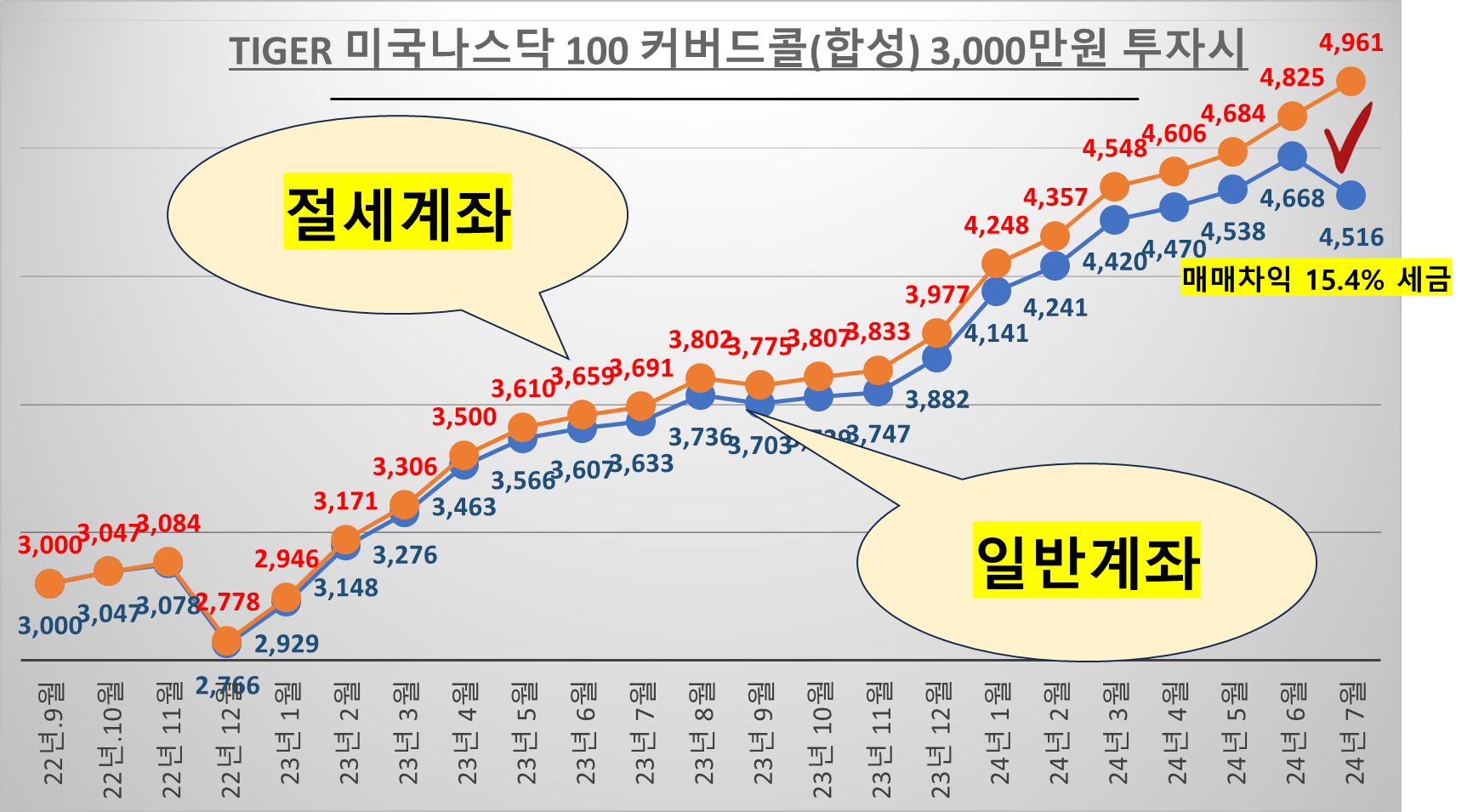 TIGER 미국나스닥 100 커버드콜(합성) 3,000만원 투자시