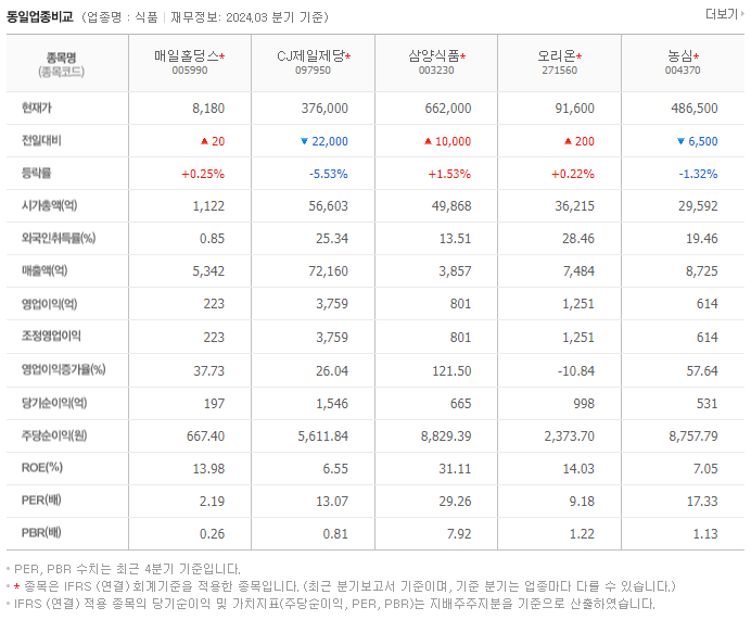 매일홀딩스_동종업비교자료