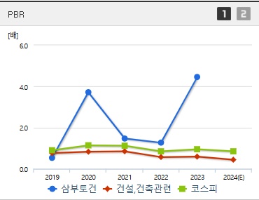 삼부토건 주가 PBR (1122)