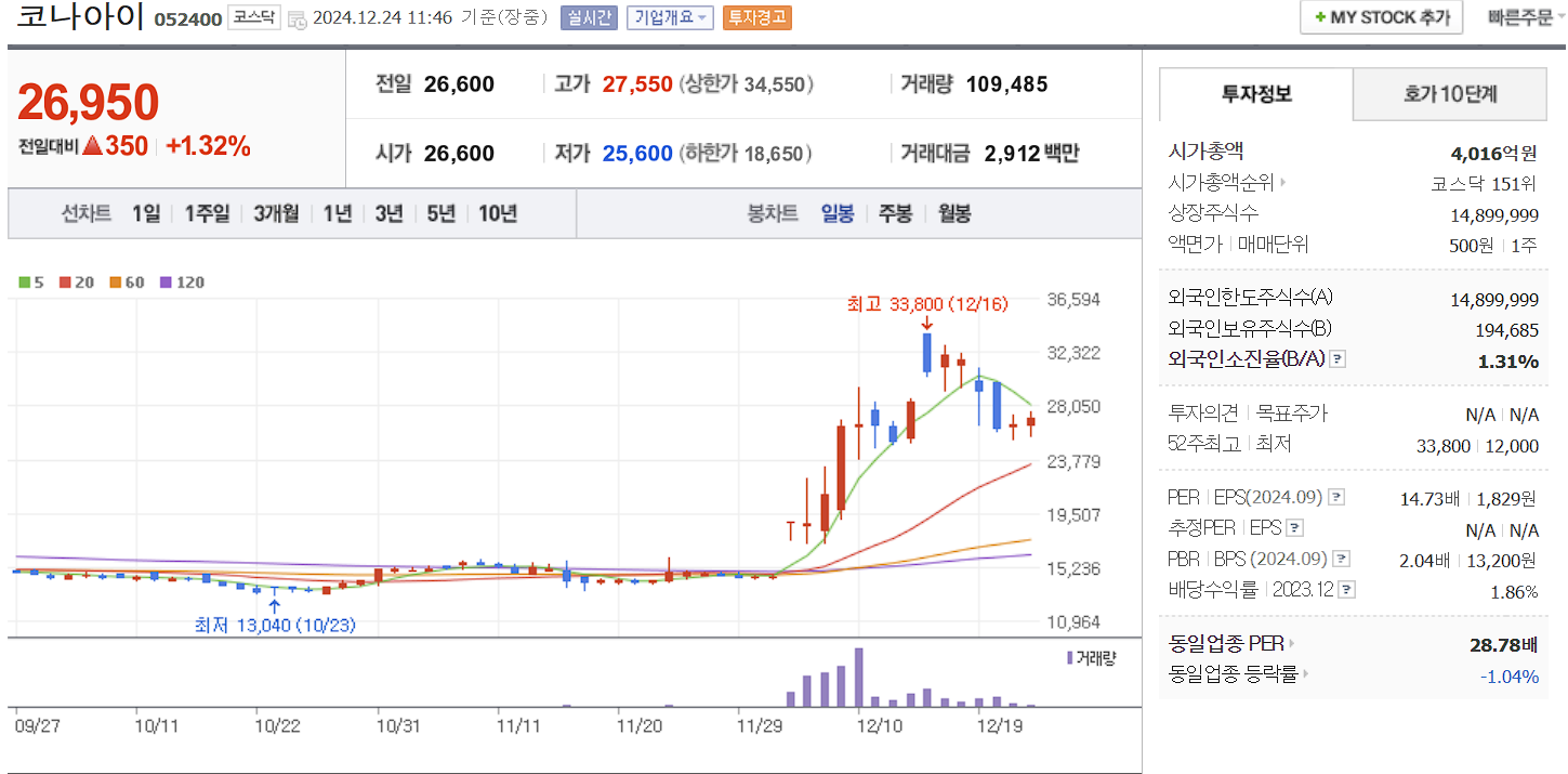 이재명 관련주 대장주 코나아이 일봉 차트
