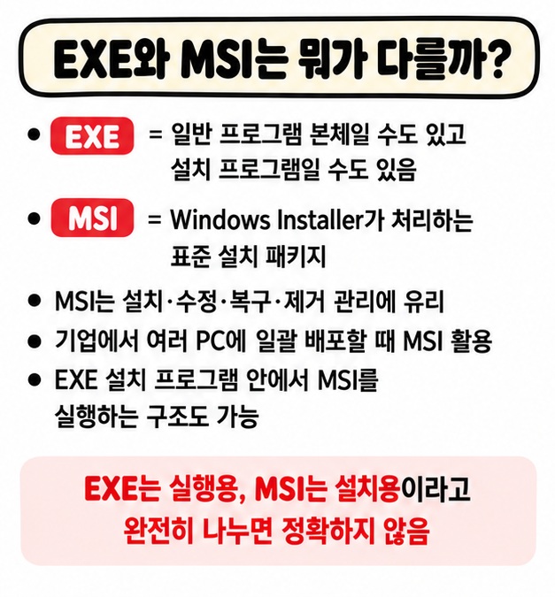 EXE와 MSI의 차이와 Windows Installer 설치 수정 제거 기업 배포 특징을 설명하는 카드