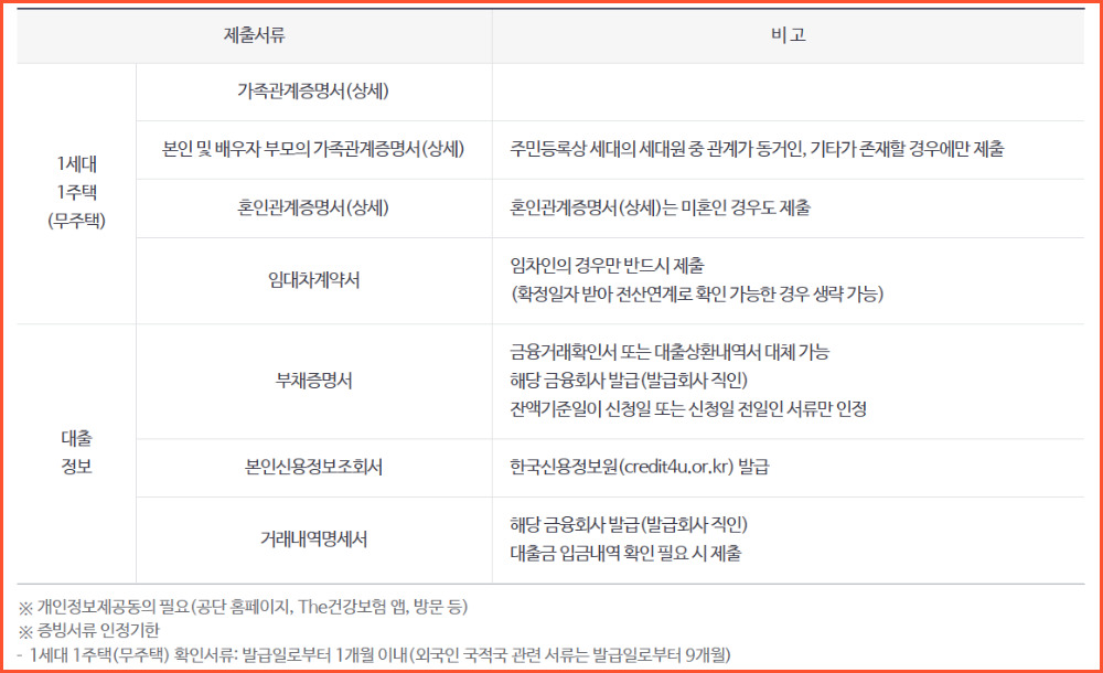 지역가입자 건강보험료 주택금융부채 공제 신청하는 방법