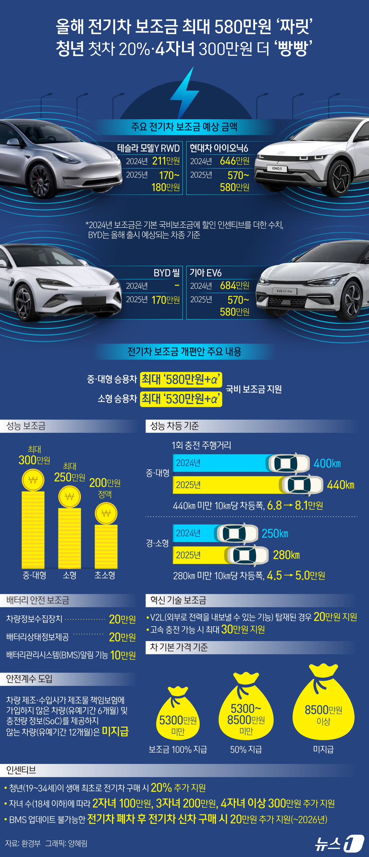 2025 전기차 보조금 대상 차량