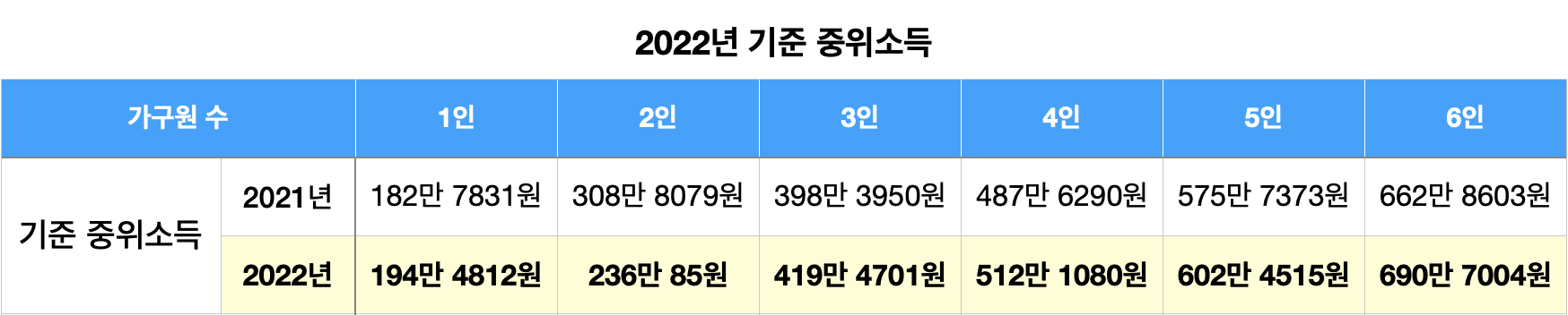2022년 기준 중위소득