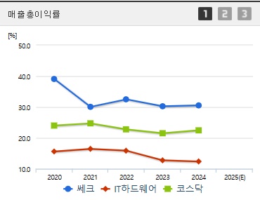 쎄크 주가 전망 매출총이익