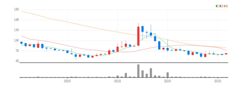 케이비아이동국실업 월봉