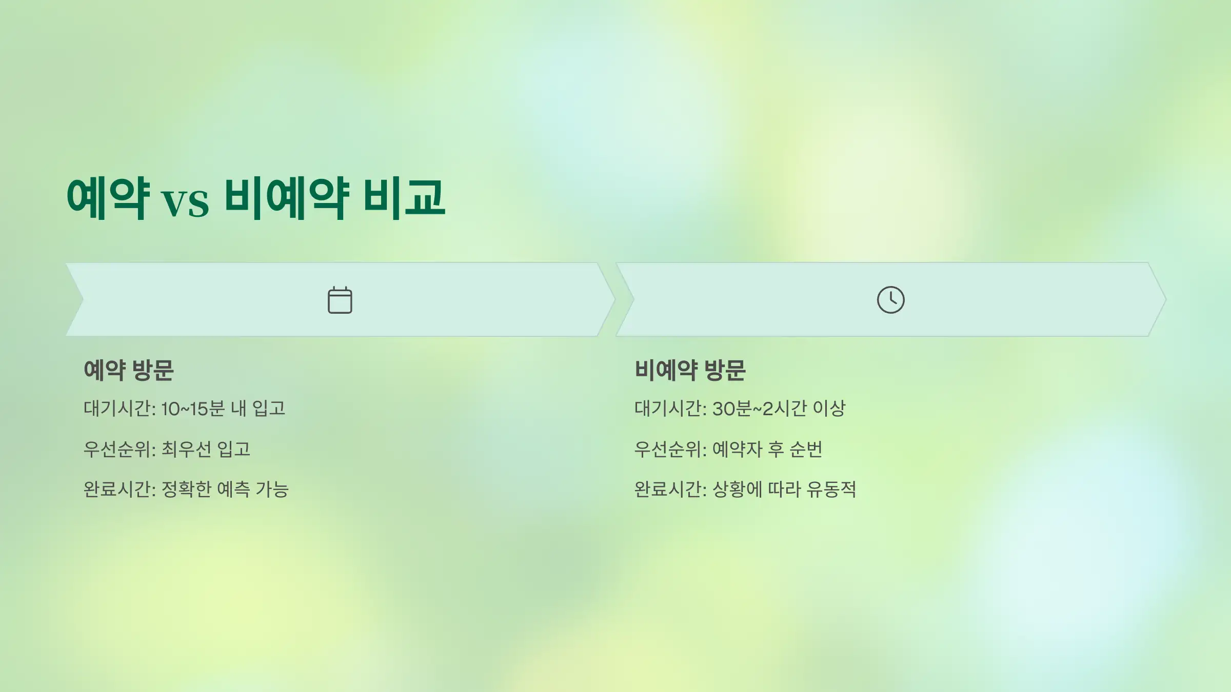 예약 vs 비예약, 대기시간 비교