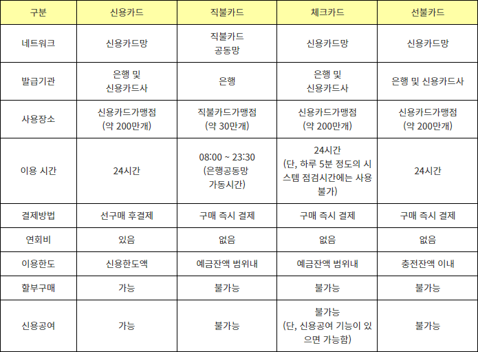 카드별 비교표
