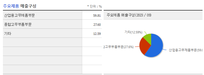 DRB동일_주요제품