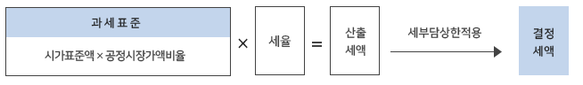 세액산출 방식