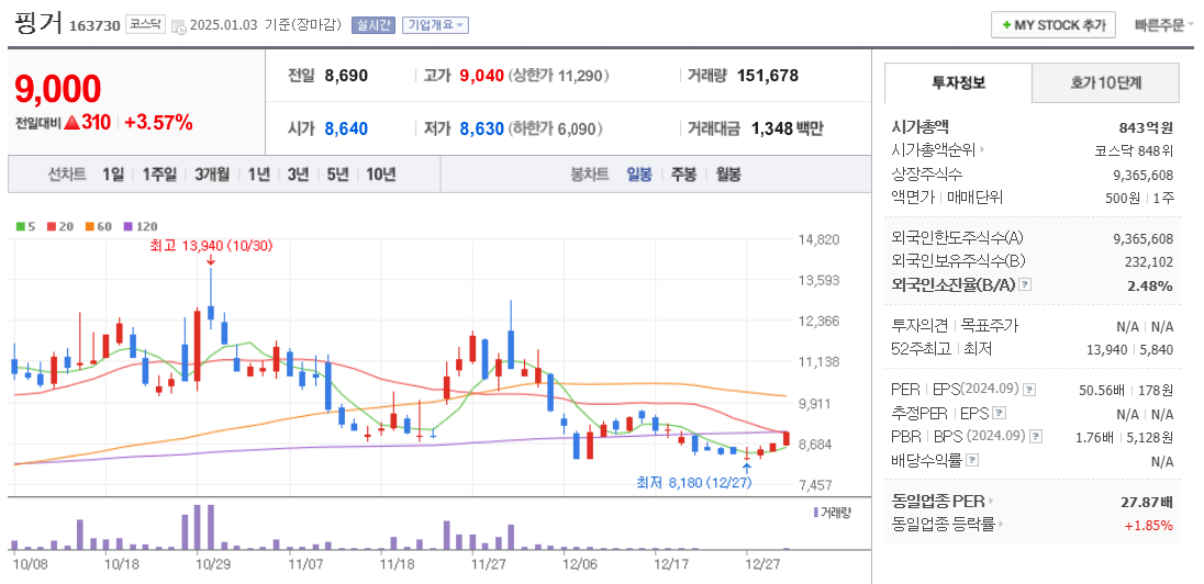 STO관련주 핑거 주가 차트