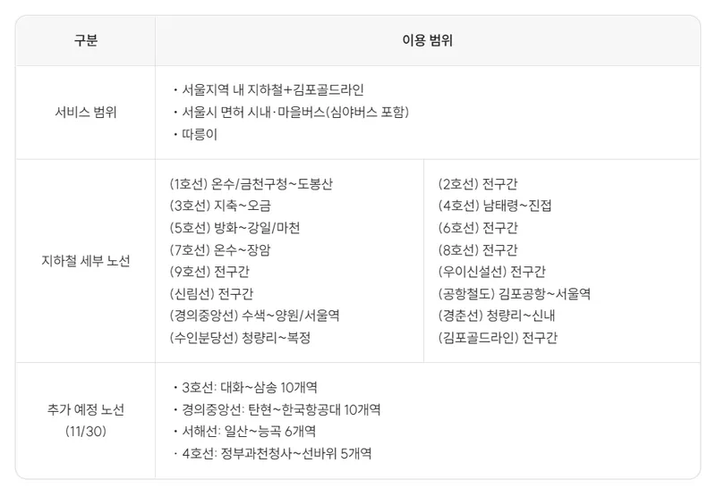 기후동행카드 후불