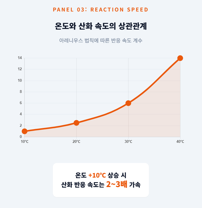 온도가 10도 상승할 때마다 산화 반응 속도가 지수함수적으로 2배에서 3배 가속됨을 보여주는 아레니우스 법칙 기반 꺾은선 그래프. 보관 온도가 원두 신선도 유지에 미치는 정량적 영향력을 시각화함.