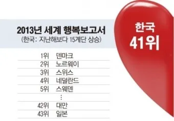 2025 세계 행복지수 순위 gdp_9