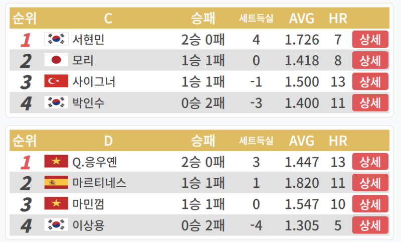 PBA 월드챔피언십 32강 2일차 C조, D조 경기결과