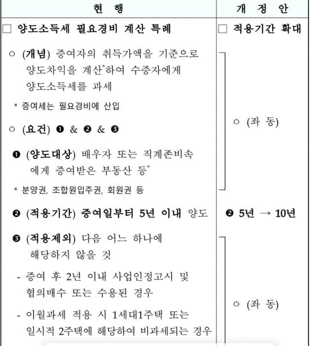 양도세 절세