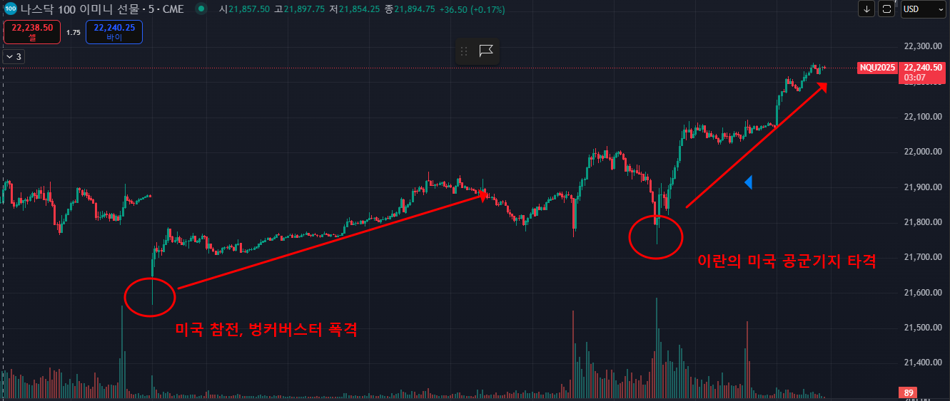 나스닥 선물 지수 차트