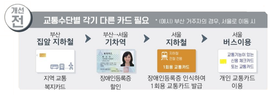 장애인 교통복지카드 신청하러가기-1