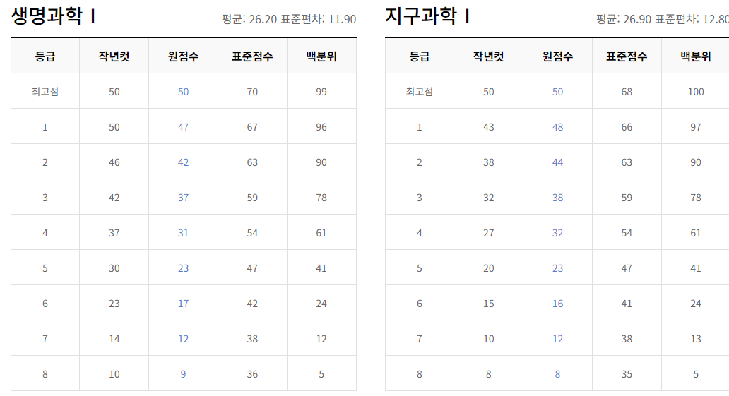 2024 3월 모의고사 등급컷 체감난이도