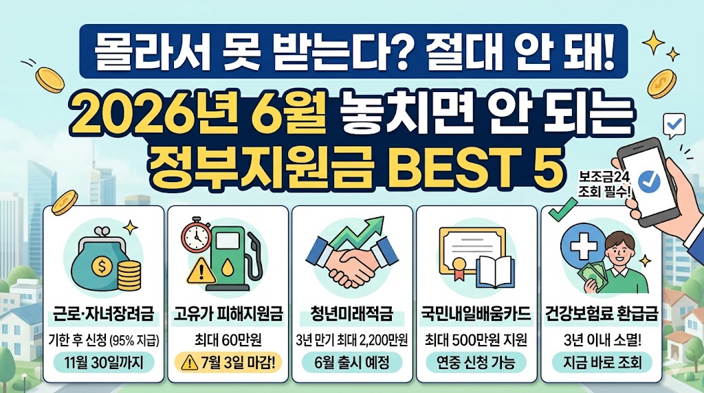 2026년 6월 놓치면 안 되는 정부지원금 BEST 5를 정리한 인포그래픽 이미지. 근로·자녀장려금 기한 후 신청, 고유가 피해지원금 7월 3일 마감, 청년미래적금, 국민내일배움카드, 건강보험료 환급금 정보가 각 아이콘과 함께 요약되어 있다.