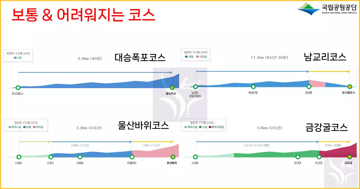 보통-어려워지는 등산코스