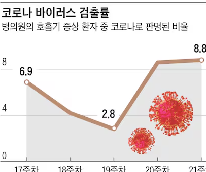 최근 코로나 증상