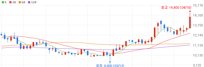조선주-STX중공업-주가