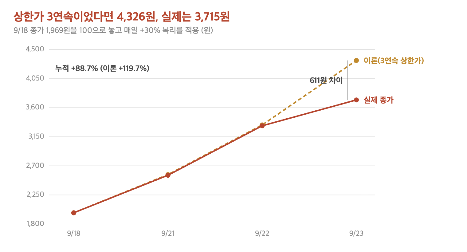 토마토시스템 주가 &mdash; 3거래일 연속 상한가 이론 경로와 실제 종가 비교