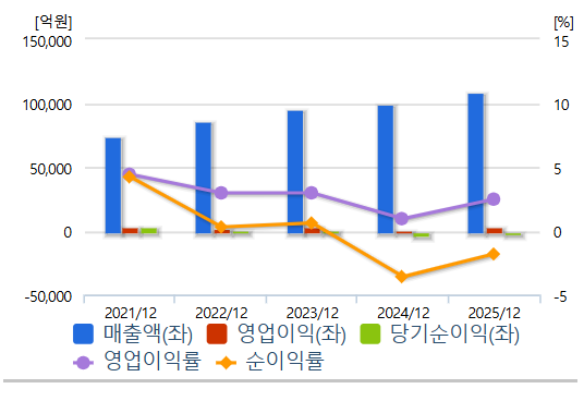 한온시스템 주요 재무정보 바 차트