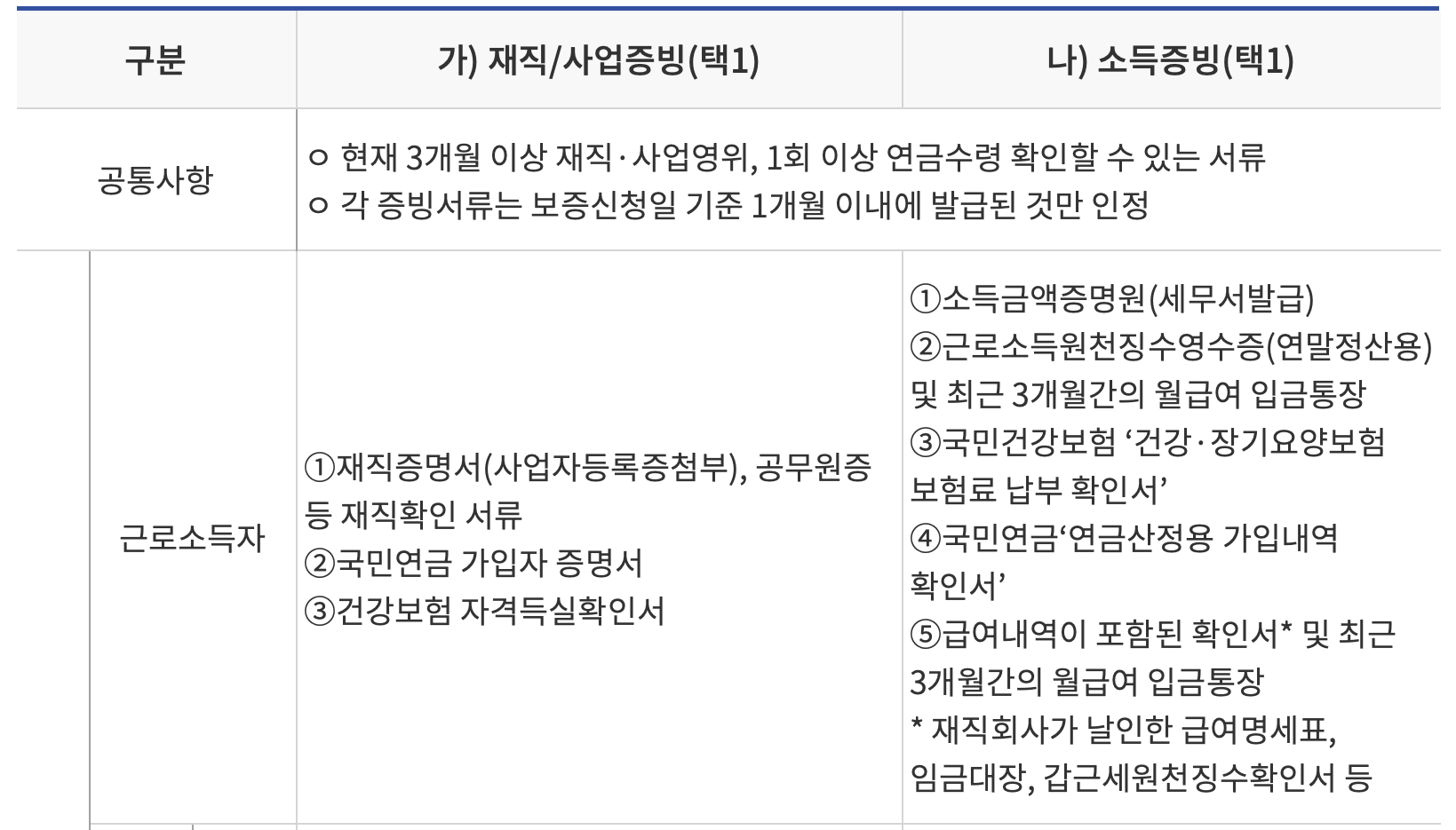 최저신용-특례보증-서류