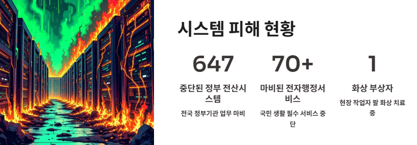 국가정보자원관리원 화재 피해 상황, 원인 및 대응방안