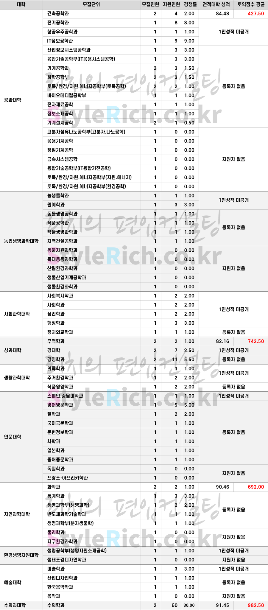 2021학년도 전북대 학사편입 합격점수(평균점수)