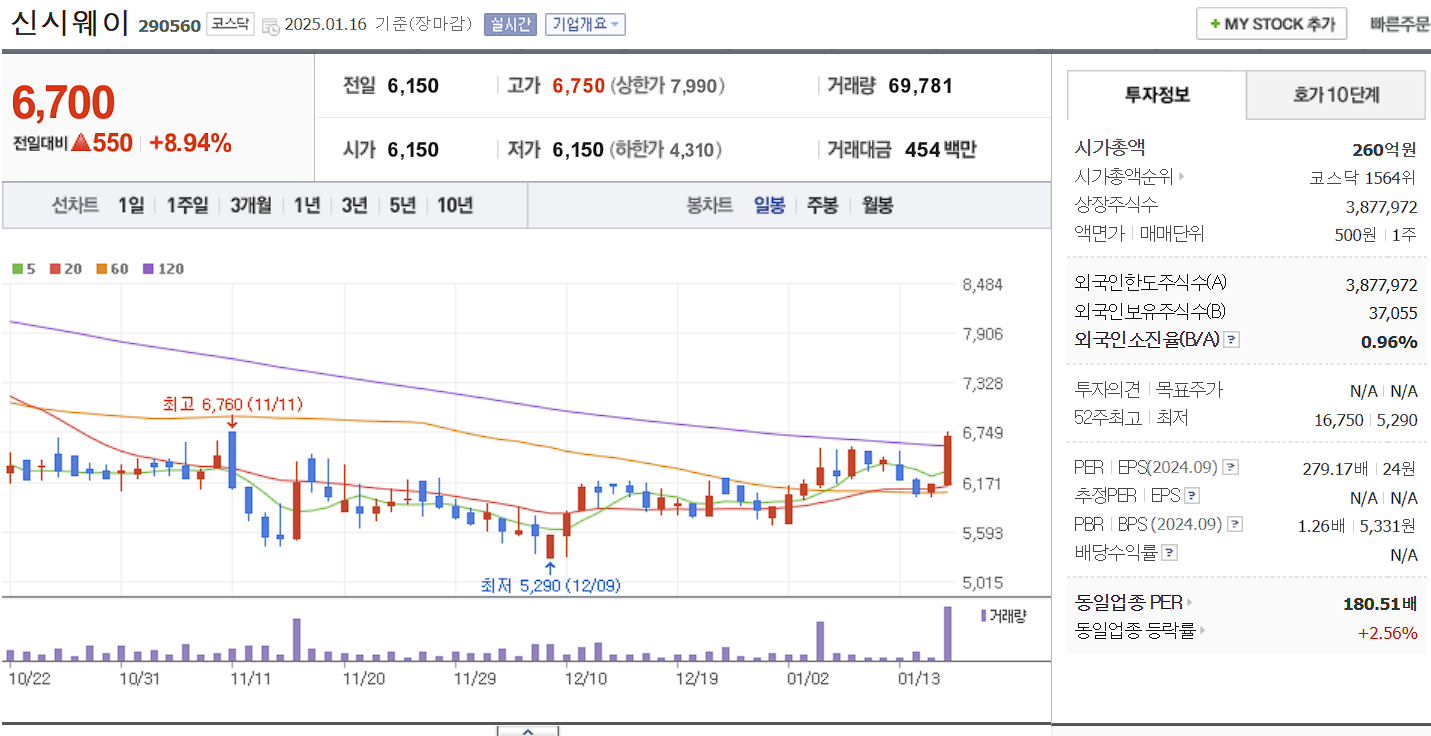 정보보안 관련주 대장주 신시웨이 일봉 차트