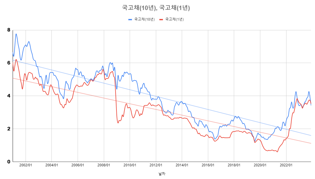 국고채10년수익률-국고채1년수익률
