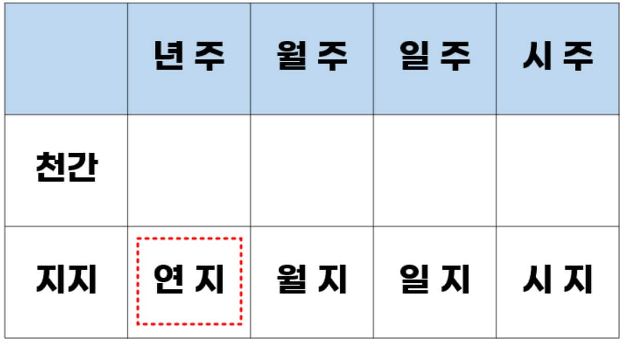 역마살확인하는방법