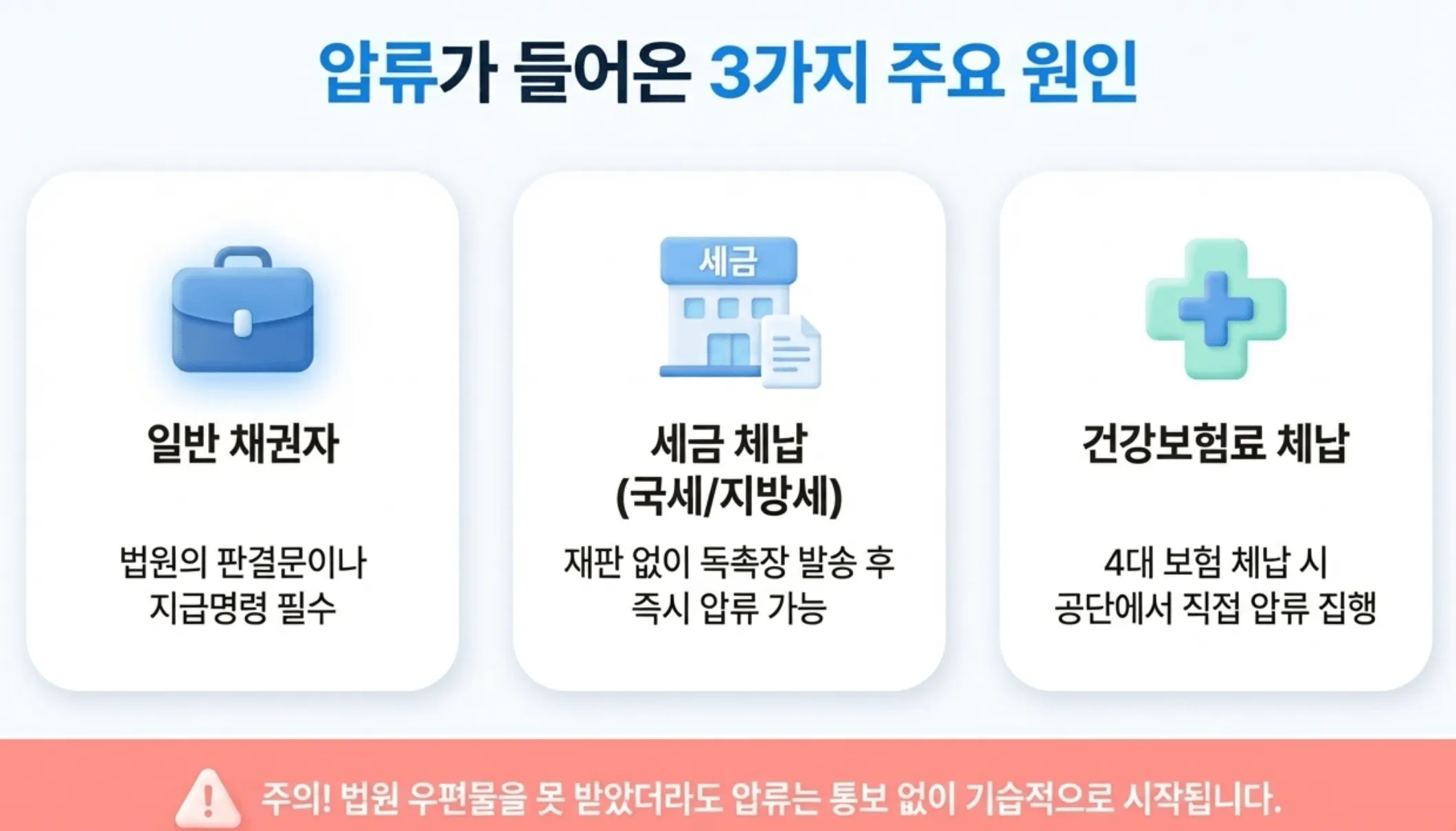 통장 압류 해제 방법: 압류가 들어온 3가지 주요 원인을 분류한 설명 이미지입니다. 법원의 판결문이나 지급명령이 필수인 &amp;#39;일반 채권자&amp;#39;&amp;#44; 재판 없이 독촉장 발송 후 즉시 압류가 가능한 &amp;#39;세금 체납(국세/지방세)&amp;#39;&amp;#44; 4대 보험 체납 시 공단에서 직접 집행하는 &amp;#39;건강보험료 체납&amp;#39;으로 나뉘어 설명되어 있습니다. 하단에는 법원 우편물을 못 받았더라도 통보 없이 기습적으로 압류가 시작될 수 있다는 주의 문구가 포함되어 있습니다. 